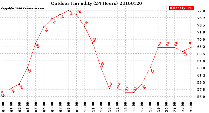 Milwaukee Weather Outdoor Humidity<br>(24 Hours)