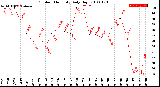 Milwaukee Weather Outdoor Humidity<br>Daily High