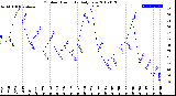 Milwaukee Weather Outdoor Humidity<br>Daily Low