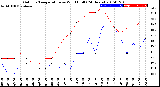 Milwaukee Weather Outdoor Temperature<br>vs Wind Chill<br>(24 Hours)