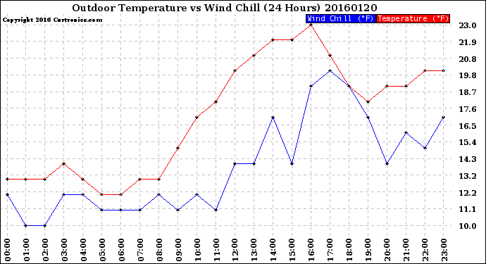 Milwaukee Weather Outdoor Temperature<br>vs Wind Chill<br>(24 Hours)