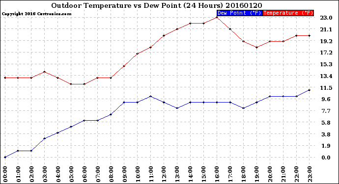 Milwaukee Weather Outdoor Temperature<br>vs Dew Point<br>(24 Hours)