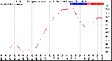 Milwaukee Weather Outdoor Temperature<br>vs Heat Index<br>(24 Hours)