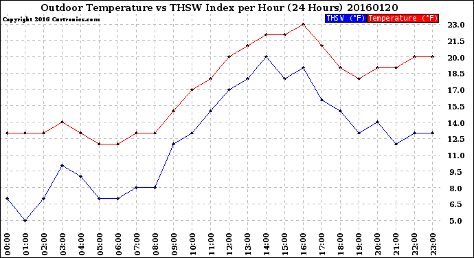 Milwaukee Weather Outdoor Temperature<br>vs THSW Index<br>per Hour<br>(24 Hours)