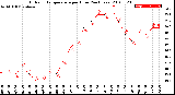 Milwaukee Weather Outdoor Temperature<br>per Hour<br>(24 Hours)