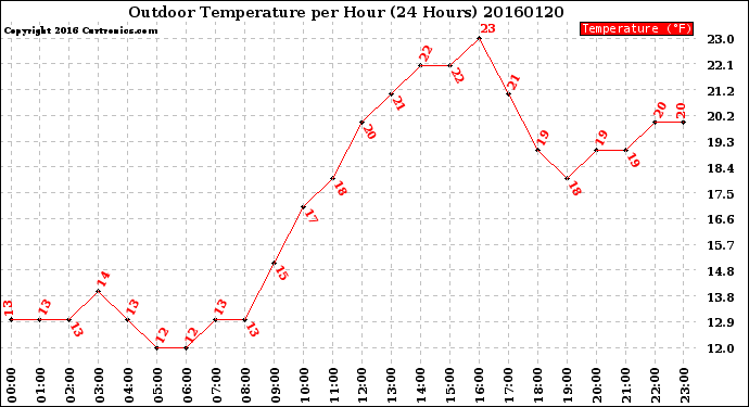 Milwaukee Weather Outdoor Temperature<br>per Hour<br>(24 Hours)