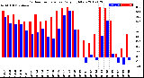 Milwaukee Weather Outdoor Temperature<br>Daily High/Low