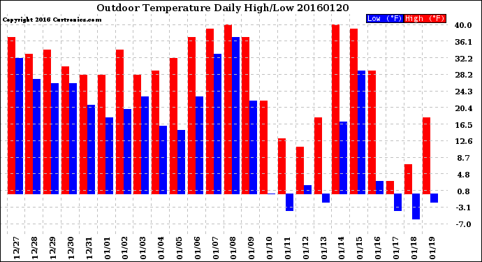 Milwaukee Weather Outdoor Temperature<br>Daily High/Low