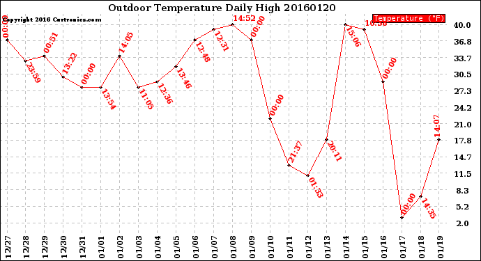 Milwaukee Weather Outdoor Temperature<br>Daily High
