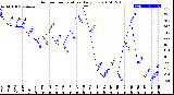 Milwaukee Weather Outdoor Temperature<br>Daily Low