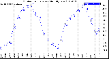 Milwaukee Weather Outdoor Temperature<br>Monthly Low