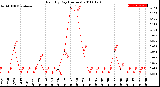 Milwaukee Weather Rain<br>By Day<br>(Inches)