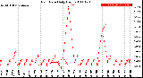 Milwaukee Weather Rain Rate<br>Daily High