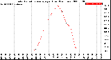 Milwaukee Weather Solar Radiation Average<br>per Hour<br>(24 Hours)