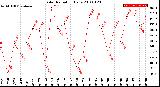 Milwaukee Weather Solar Radiation<br>Daily