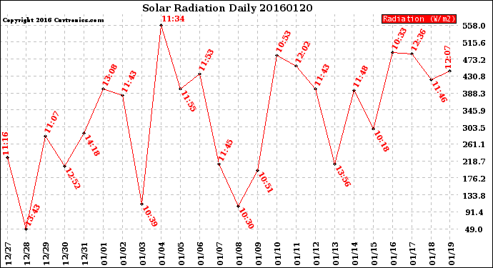 Milwaukee Weather Solar Radiation<br>Daily