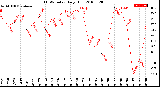 Milwaukee Weather THSW Index<br>Daily High