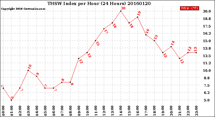 Milwaukee Weather THSW Index<br>per Hour<br>(24 Hours)