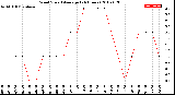 Milwaukee Weather Wind Speed<br>Average<br>(24 Hours)