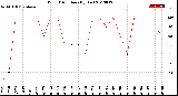 Milwaukee Weather Wind Direction<br>(By Day)