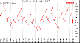 Milwaukee Weather Wind Speed<br>Daily High