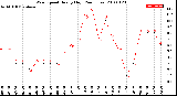 Milwaukee Weather Wind Speed<br>Hourly High<br>(24 Hours)