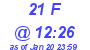 Milwaukee Weather THSW Index High Today