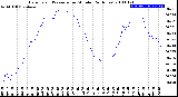 Milwaukee Weather Barometric Pressure<br>per Minute<br>(24 Hours)