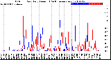 Milwaukee Weather Outdoor Rain<br>Daily Amount<br>(Past/Previous Year)