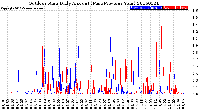 Milwaukee Weather Outdoor Rain<br>Daily Amount<br>(Past/Previous Year)