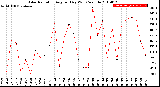 Milwaukee Weather Solar Radiation<br>Avg per Day W/m2/minute