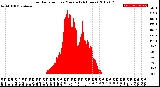 Milwaukee Weather Solar Radiation<br>per Minute<br>(24 Hours)