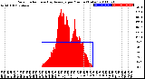 Milwaukee Weather Solar Radiation<br>& Day Average<br>per Minute<br>(Today)