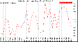 Milwaukee Weather Solar Radiation<br>per Day KW/m2