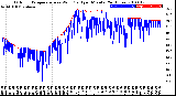 Milwaukee Weather Outdoor Temperature<br>vs Wind Chill<br>per Minute<br>(24 Hours)