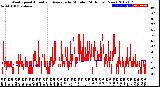 Milwaukee Weather Wind Speed<br>Actual and Average<br>by Minute<br>(24 Hours) (New)