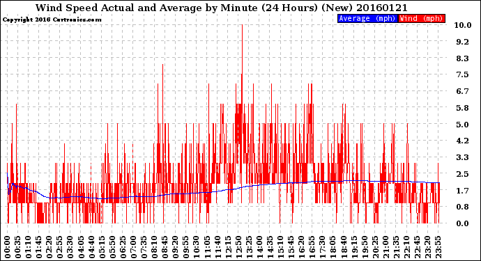 Milwaukee Weather Wind Speed<br>Actual and Average<br>by Minute<br>(24 Hours) (New)