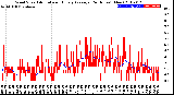 Milwaukee Weather Wind Speed<br>Actual and Hourly<br>Average<br>(24 Hours) (New)