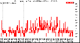 Milwaukee Weather Wind Speed<br>by Minute<br>(24 Hours) (New)