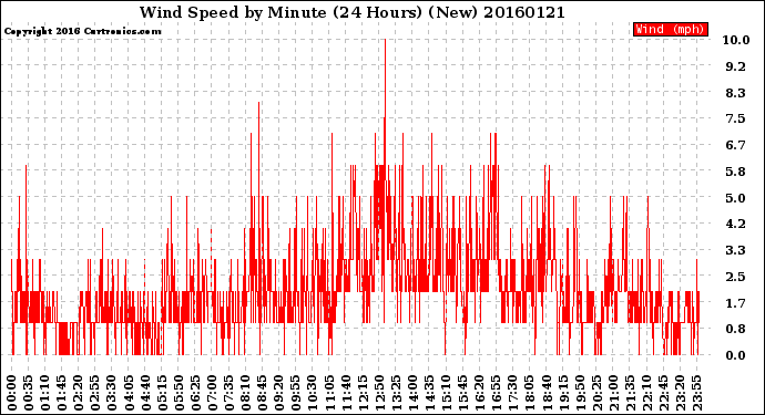 Milwaukee Weather Wind Speed<br>by Minute<br>(24 Hours) (New)