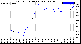 Milwaukee Weather Wind Chill<br>Hourly Average<br>(24 Hours)