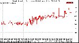 Milwaukee Weather Wind Direction<br>Normalized<br>(24 Hours) (Old)