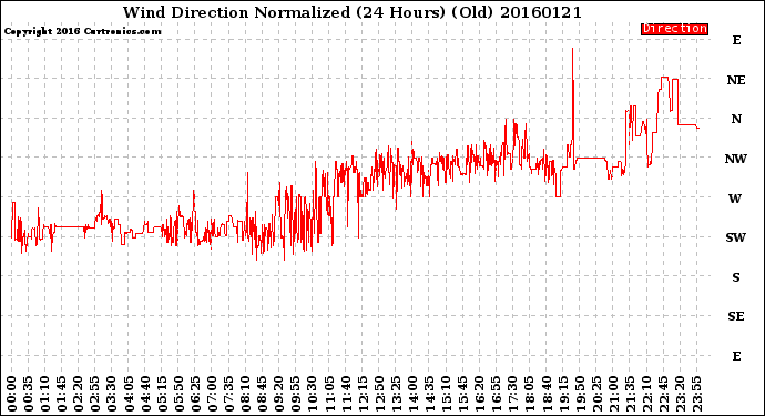 Milwaukee Weather Wind Direction<br>Normalized<br>(24 Hours) (Old)