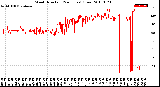 Milwaukee Weather Wind Direction<br>(24 Hours) (Raw)