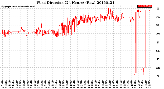 Milwaukee Weather Wind Direction<br>(24 Hours) (Raw)