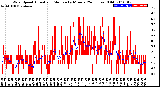 Milwaukee Weather Wind Speed<br>Actual and Median<br>by Minute<br>(24 Hours) (Old)