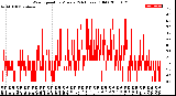 Milwaukee Weather Wind Speed<br>by Minute<br>(24 Hours) (Old)