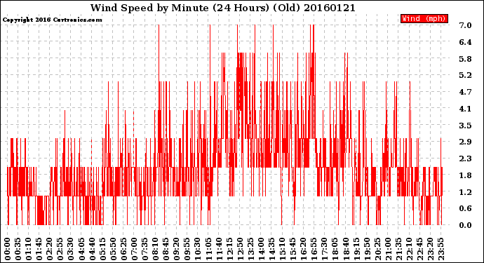 Milwaukee Weather Wind Speed<br>by Minute<br>(24 Hours) (Old)