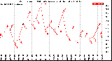 Milwaukee Weather Wind Speed<br>10 Minute Average<br>(4 Hours)