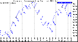 Milwaukee Weather Barometric Pressure<br>per Hour<br>(24 Hours)